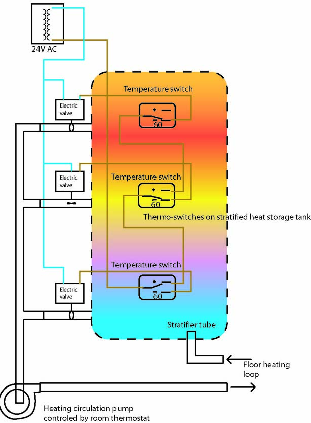 stratified heat tank flow control circuit